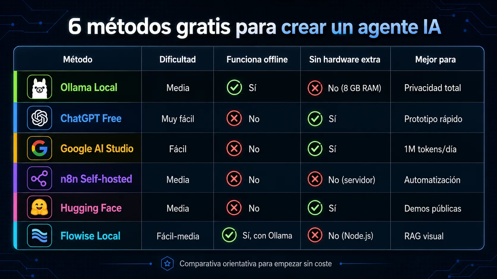 Comparativa de 6 métodos gratuitos para crear un agente IA: Ollama, ChatGPT, Google AI Studio, n8n, HuggingFace y Flowise