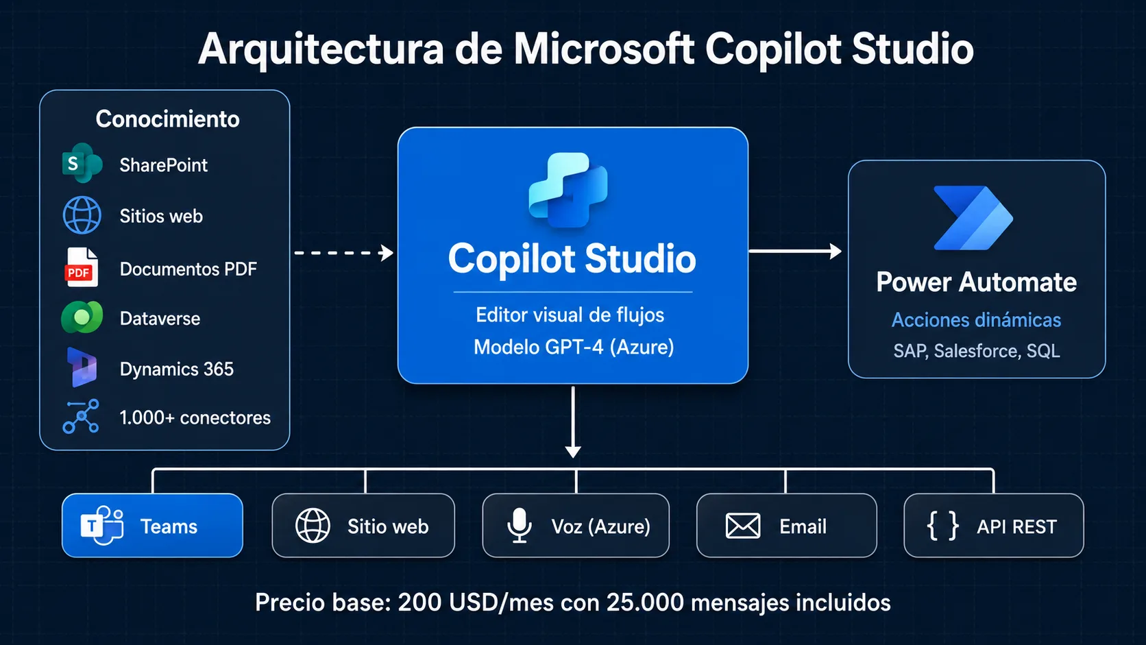 Arquitectura de Microsoft Copilot Studio: editor visual, integraciones y canales de despliegue