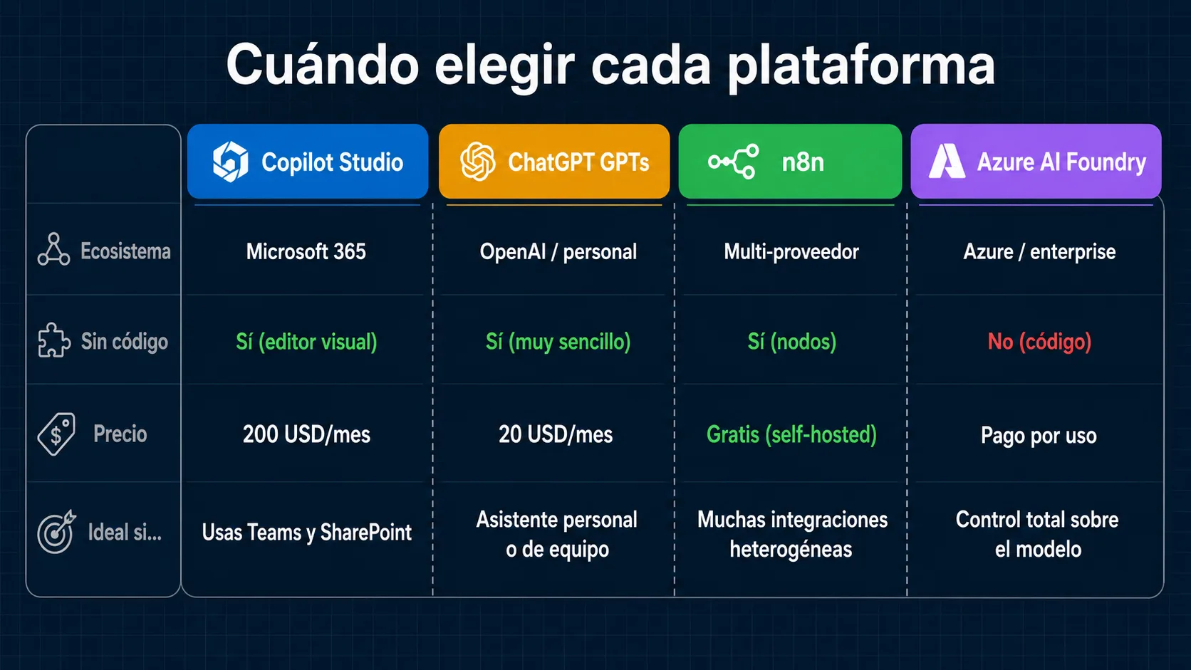 Cuándo elegir Copilot Studio frente a otras plataformas de agentes IA
