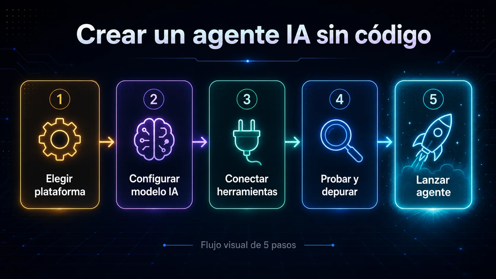 Flujo visual de 5 pasos para crear un agente IA sin código: elegir plataforma, configurar modelo IA, conectar herramientas, probar y depurar, lanzar agente