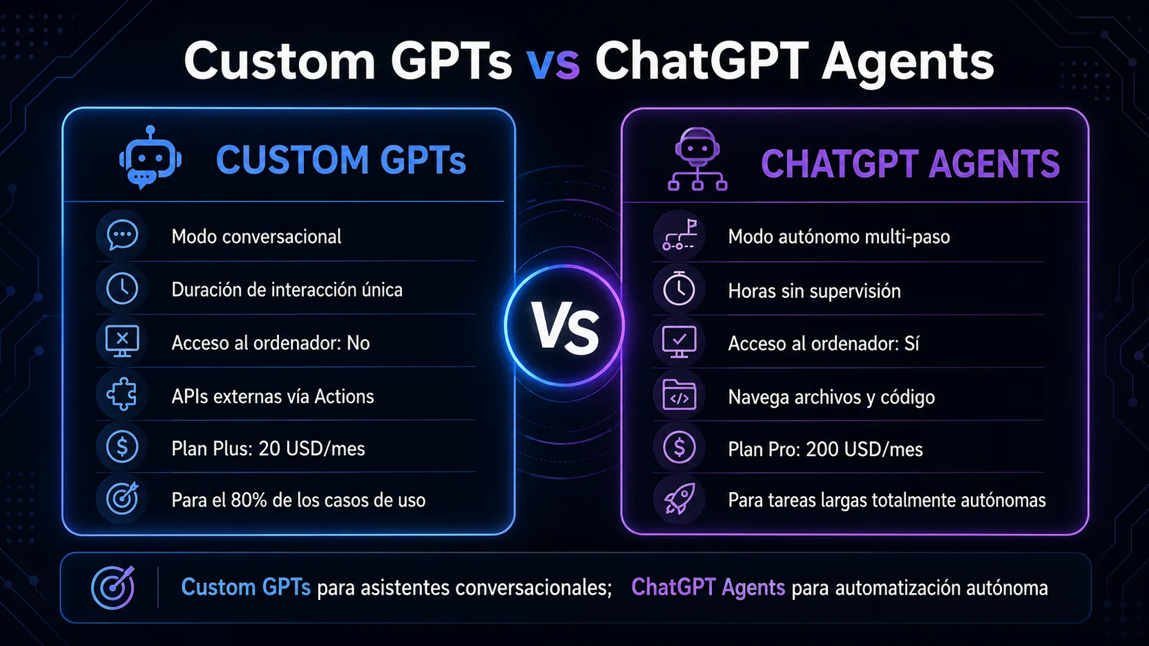 Comparativa Custom GPTs vs ChatGPT Agents: diferencias en modo, duración, acceso, precio y casos de uso