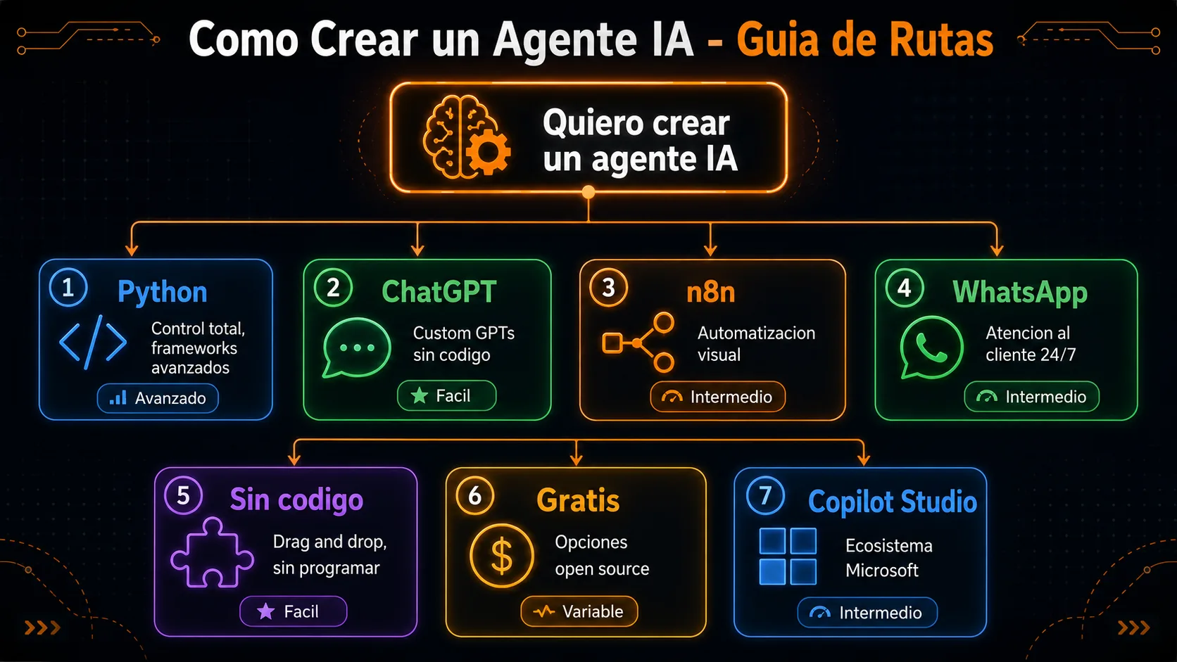 Guía de rutas para crear un agente IA: Python, ChatGPT, n8n, WhatsApp, sin código, gratis y Copilot Studio