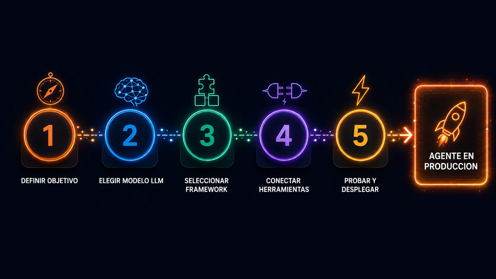 Pipeline de 5 pasos para crear un agente IA: definir objetivo, elegir modelo LLM, seleccionar framework, conectar herramientas, probar y desplegar