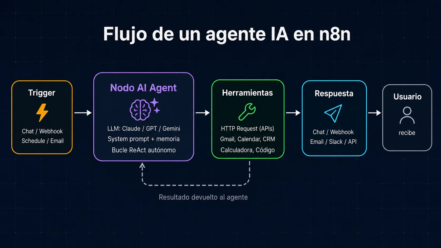 Diagrama de un flujo de agente IA en n8n: trigger, AI Agent, herramientas y respuesta