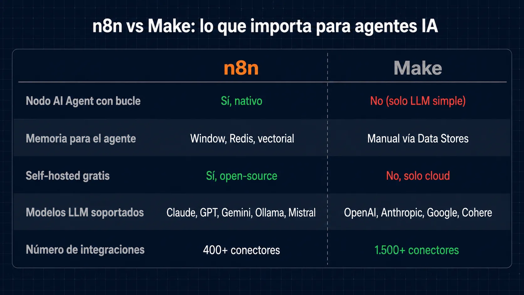 Comparativa n8n vs Make para crear agentes IA