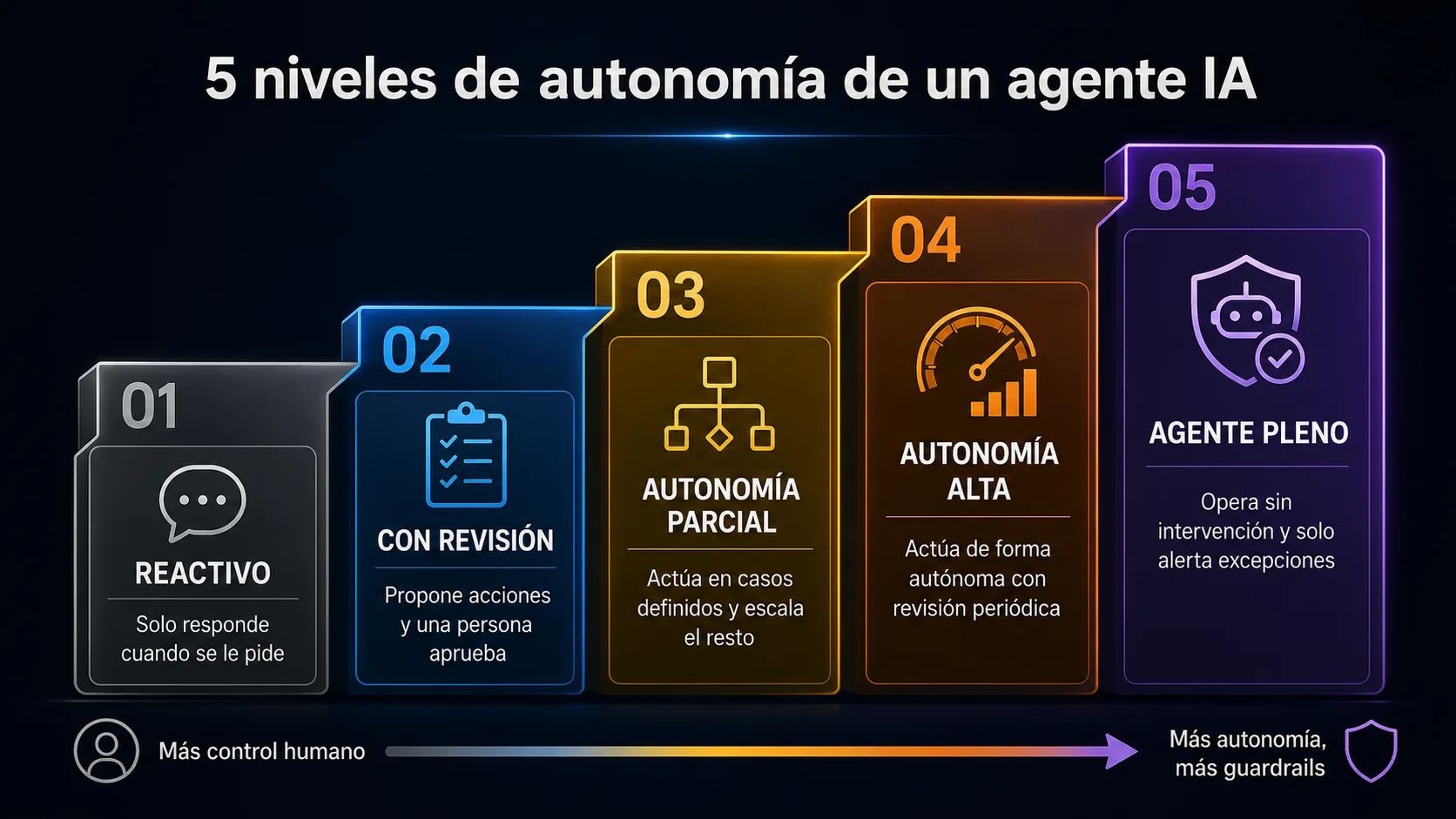 5 niveles de autonomía de un agente IA: desde reactivo hasta agente pleno, mostrando la progresión en control humano y guardrails necesarios