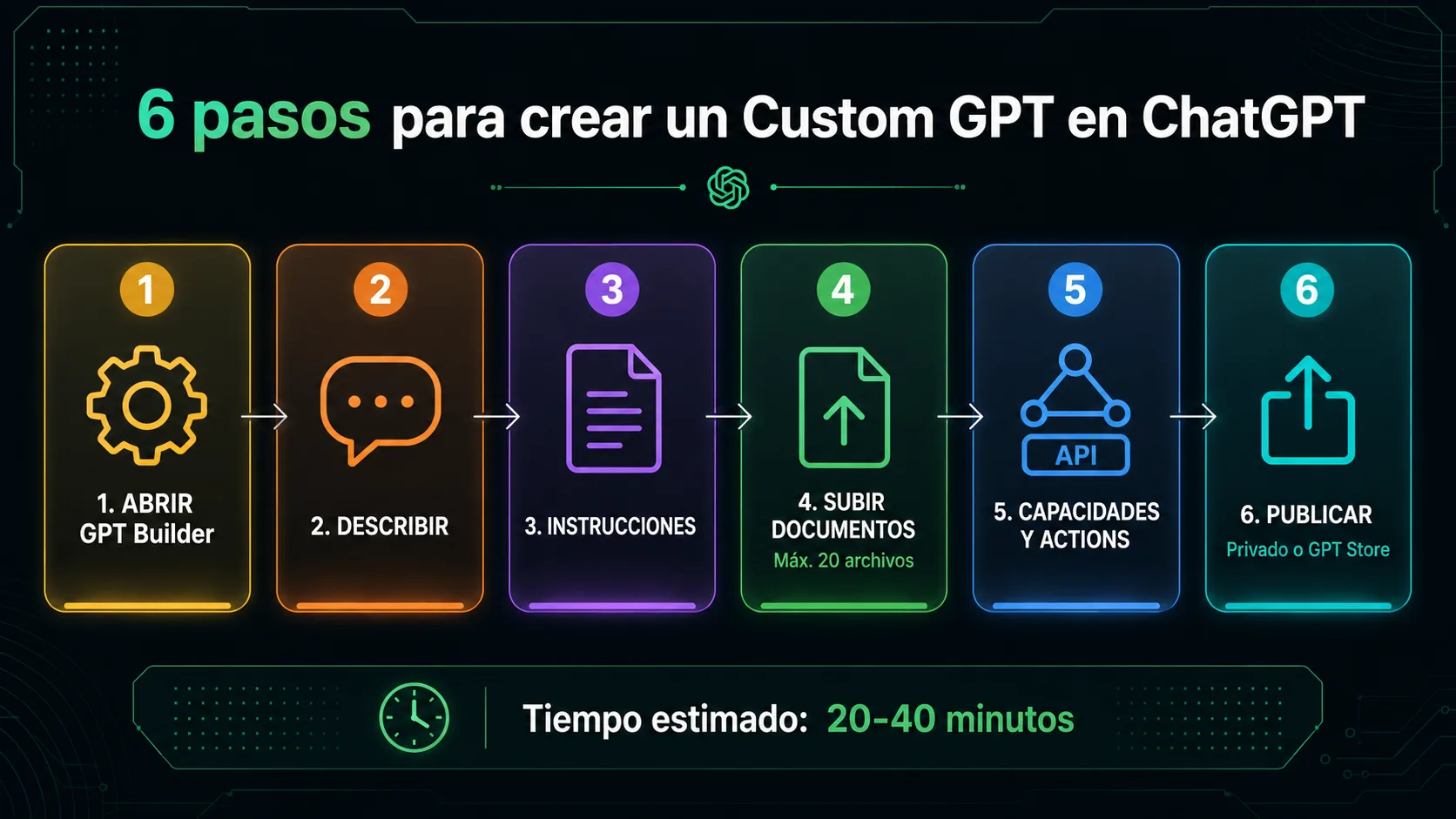 6 pasos para crear un Custom GPT en ChatGPT: abrir GPT Builder, describir, instrucciones, subir documentos, capacidades y Actions, publicar