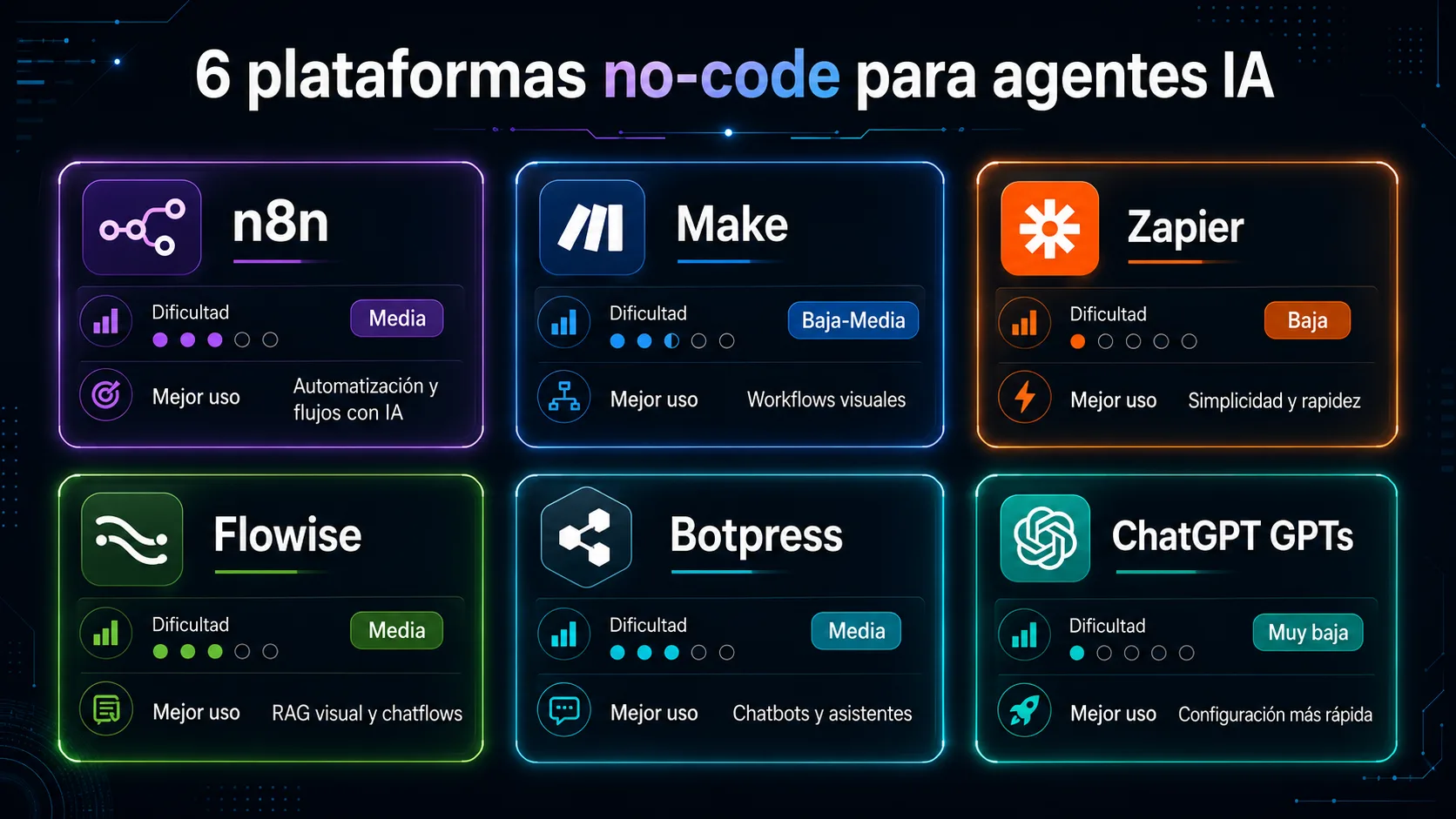 Comparativa de 6 plataformas no-code para crear agentes IA: n8n, Make, Zapier, Flowise, Botpress y ChatGPT GPTs con dificultad y mejor uso