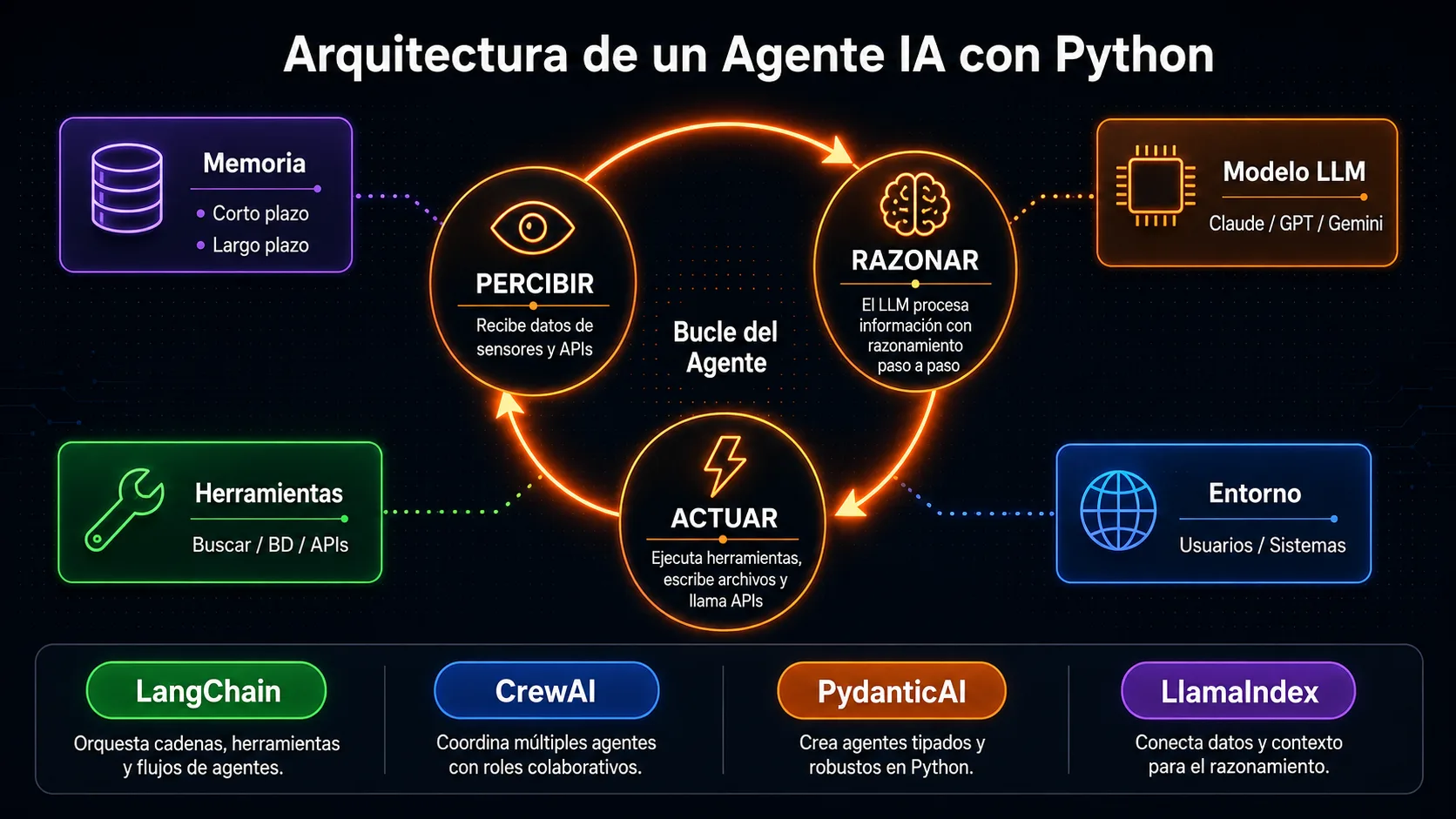 Arquitectura del bucle percibir-razonar-actuar de un agente IA con Python
