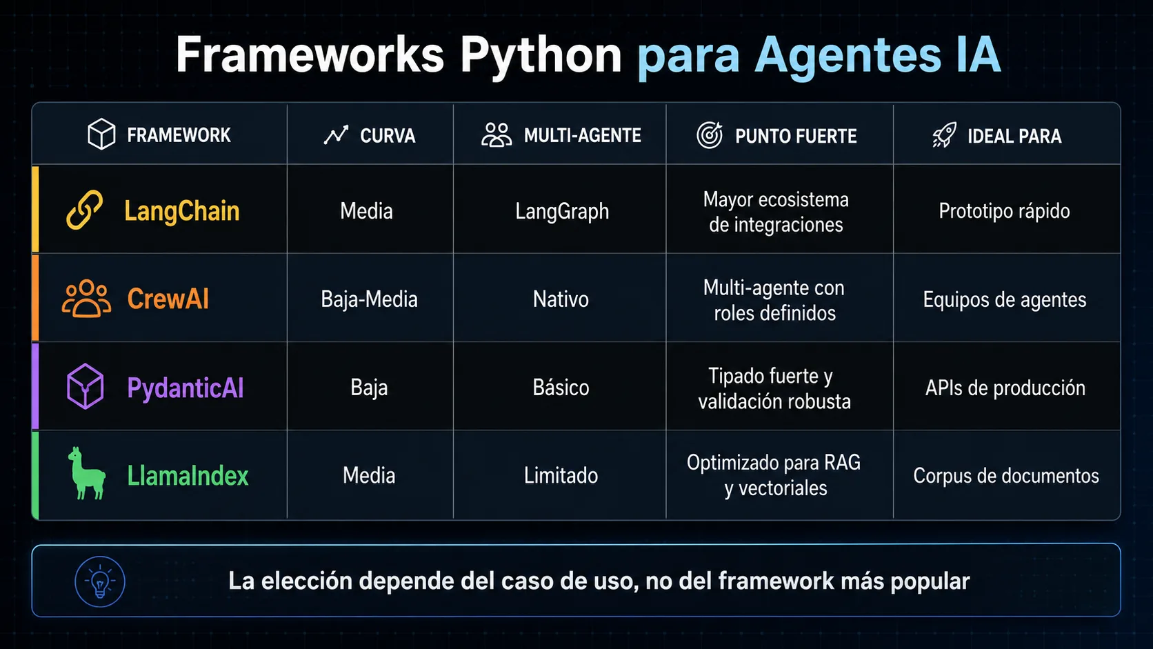 Comparativa de frameworks Python para agentes IA: LangChain, CrewAI, PydanticAI y LlamaIndex