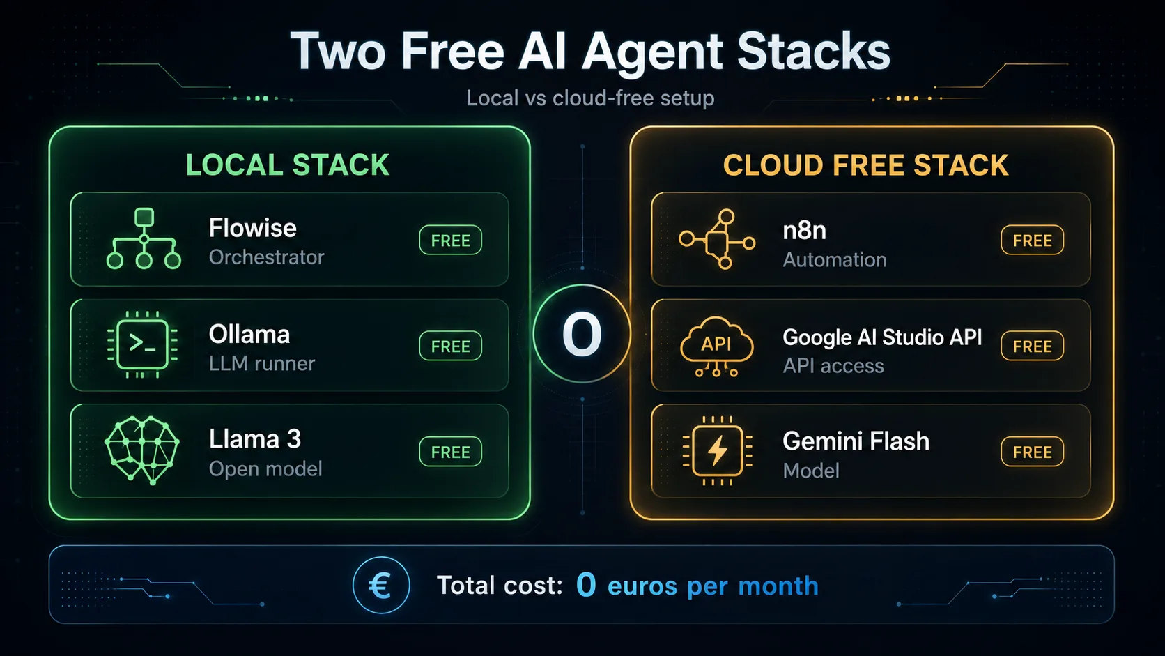 Dos stacks gratuitos para crear un agente IA: stack local con Flowise, Ollama y Llama 3, o stack cloud con n8n, Google AI Studio y Gemini Flash