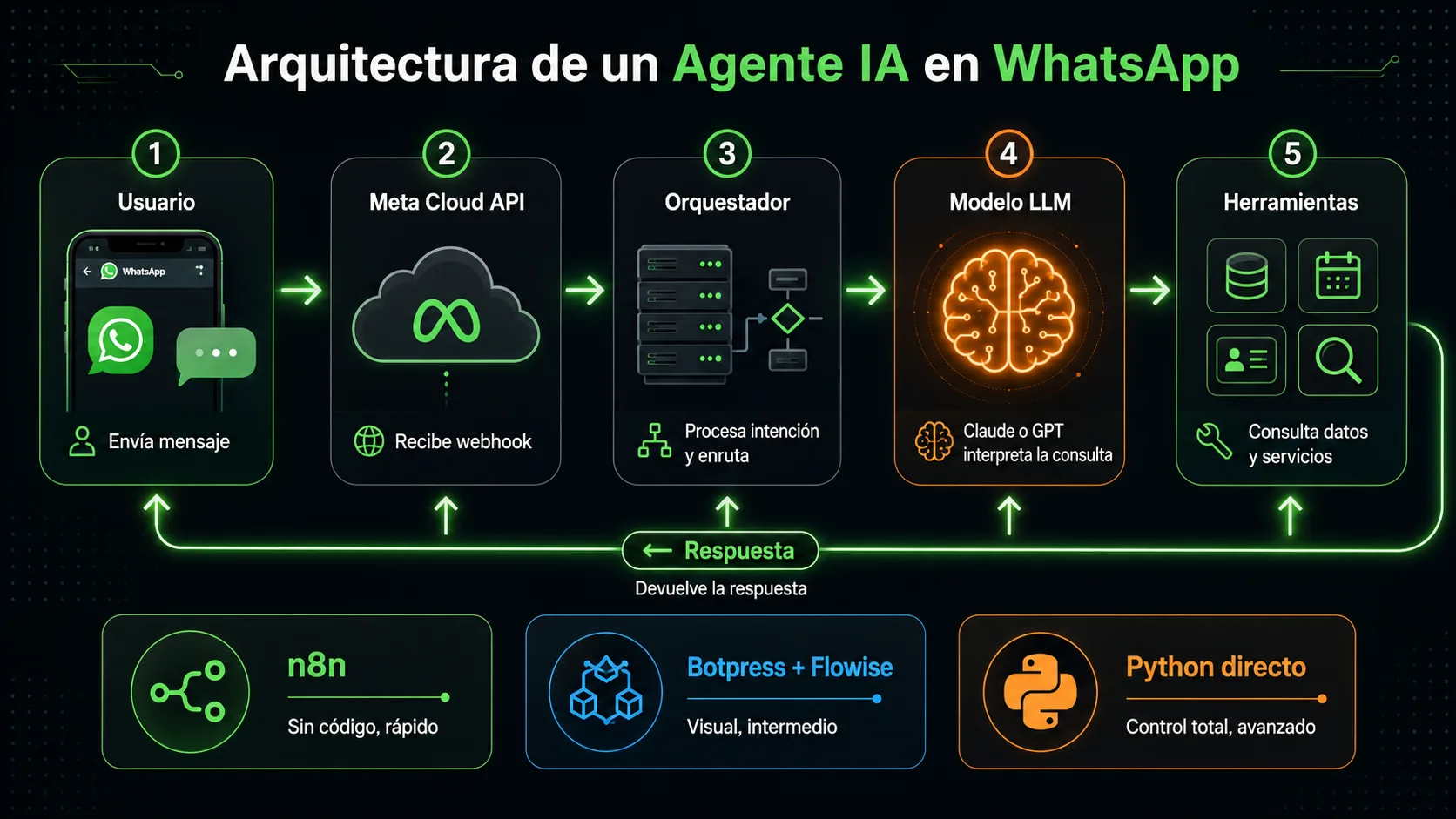 Arquitectura de un agente IA para WhatsApp: flujo de mensajes y componentes