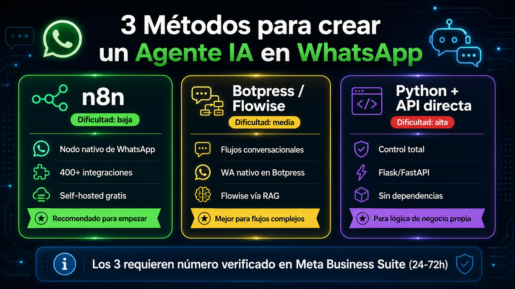 3 métodos para crear un agente IA en WhatsApp: n8n (dificultad baja, recomendado), Botpress/Flowise (dificultad media, flujos complejos), Python + API directa (dificultad alta, control total)