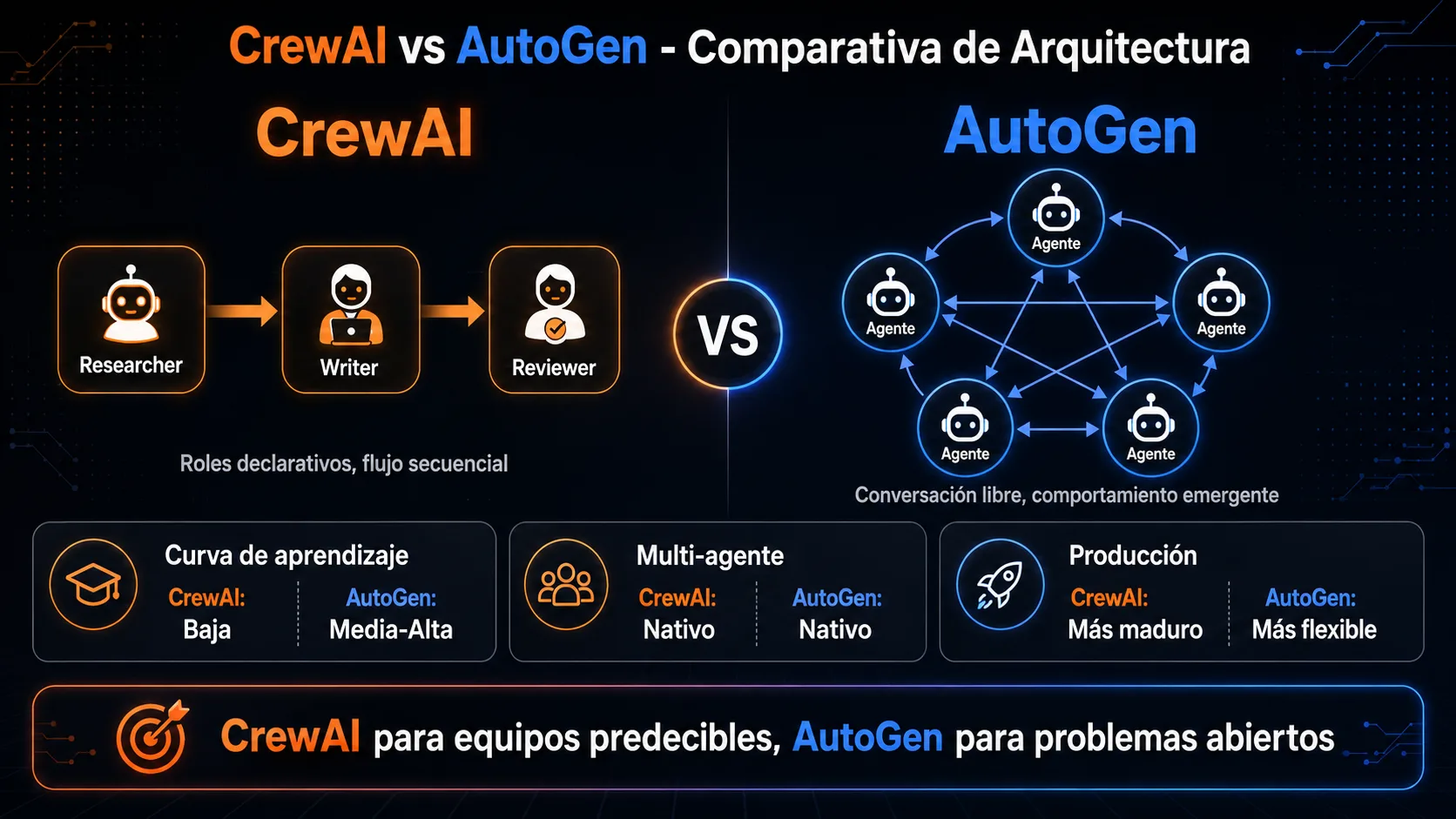 Comparativa de arquitectura CrewAI vs AutoGen: roles declarativos vs conversación libre