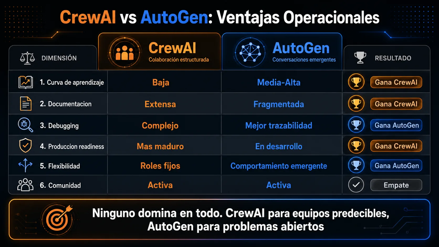 Comparativa operacional CrewAI vs AutoGen: ventajas por dimensión