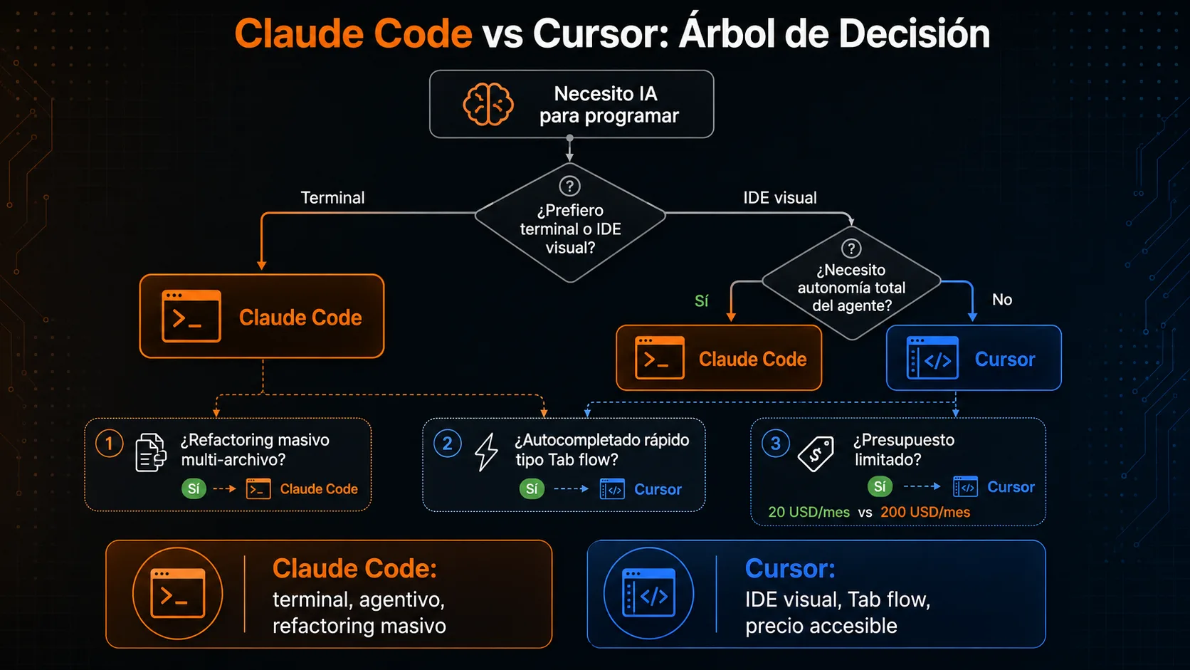 Árbol de decisión para elegir entre Claude Code y Cursor según flujo de trabajo