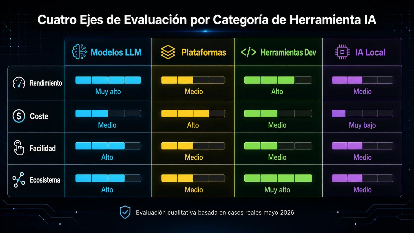 Cuatro ejes de evaluación por categoría: Modelos LLM (rendimiento muy alto), Plataformas (coste alto), Herramientas Dev (ecosistema muy alto), IA Local (coste muy bajo)