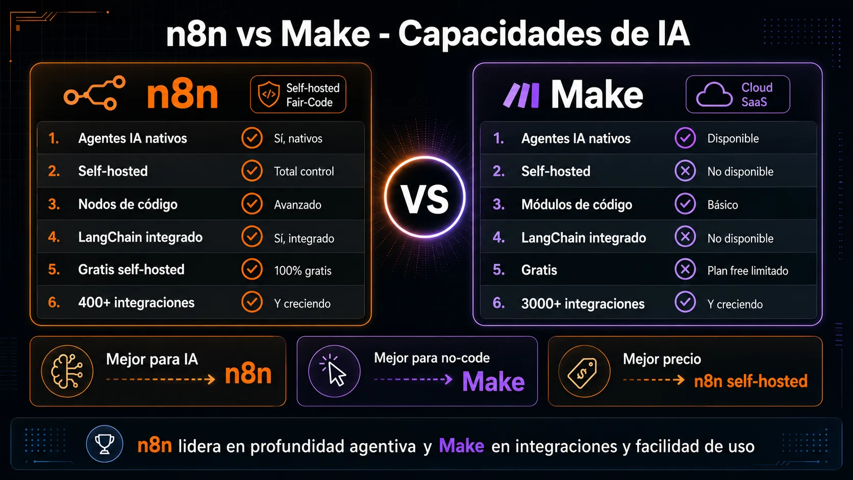 Comparativa de capacidades de IA: n8n vs Make para automatización con agentes
