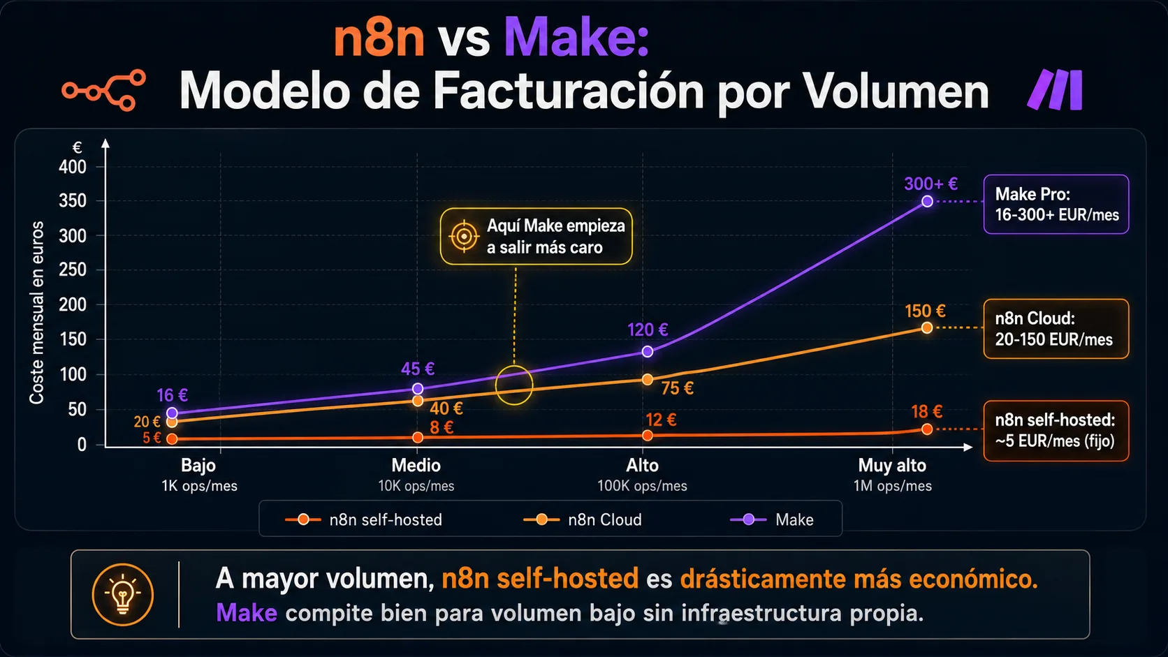 Comparativa de modelo de facturación n8n vs Make según volumen de uso