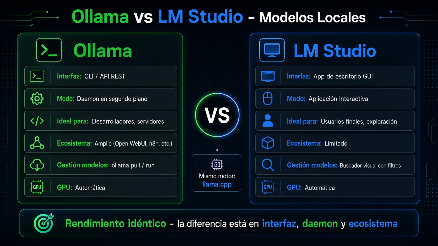 Comparativa Ollama vs LM Studio para ejecutar modelos de IA en local