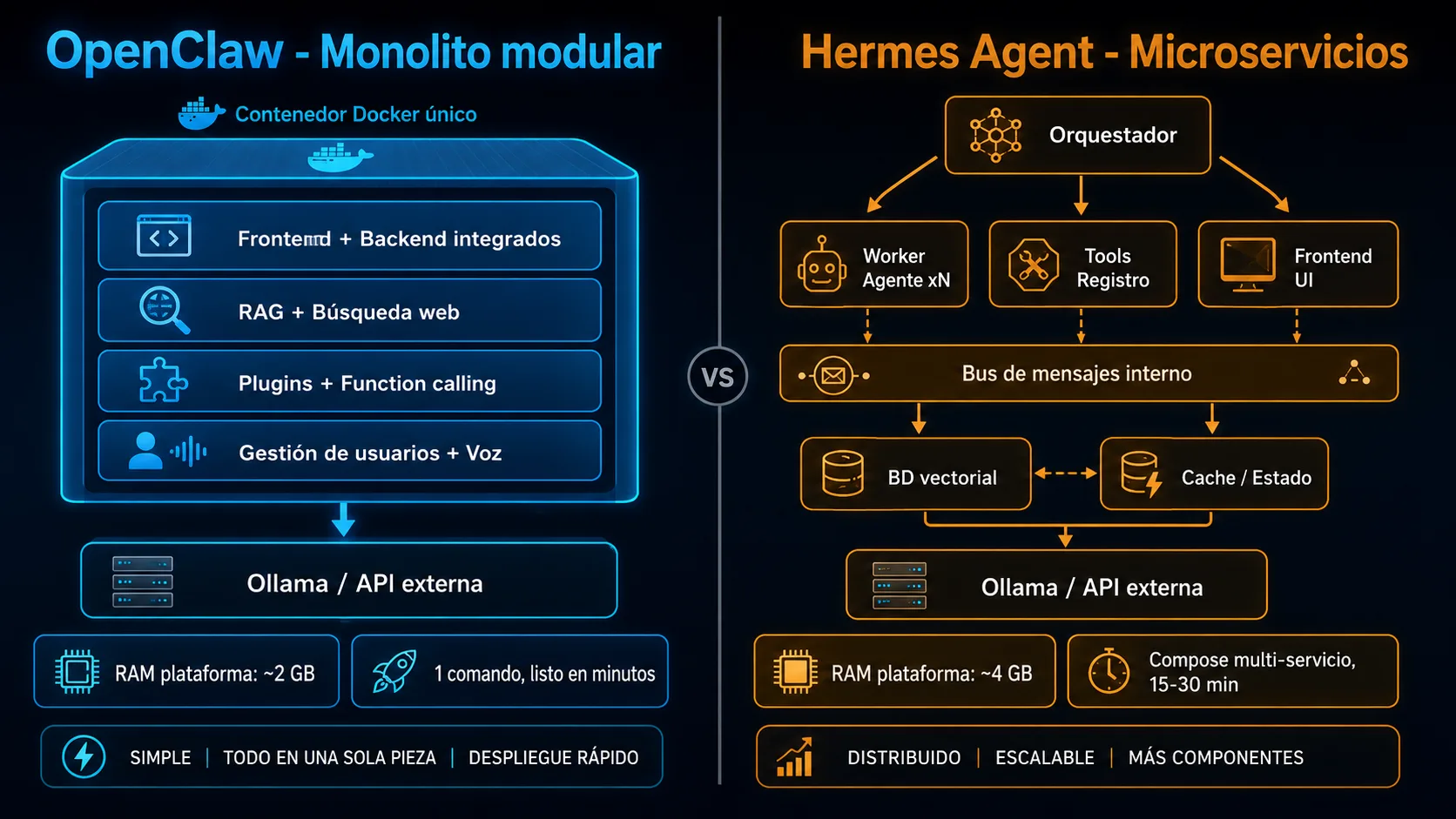 Comparativa de arquitectura de despliegue: OpenClaw monolito modular con contenedor Docker único vs Hermes Agent microservicios con orquestador, workers y bus de mensajes