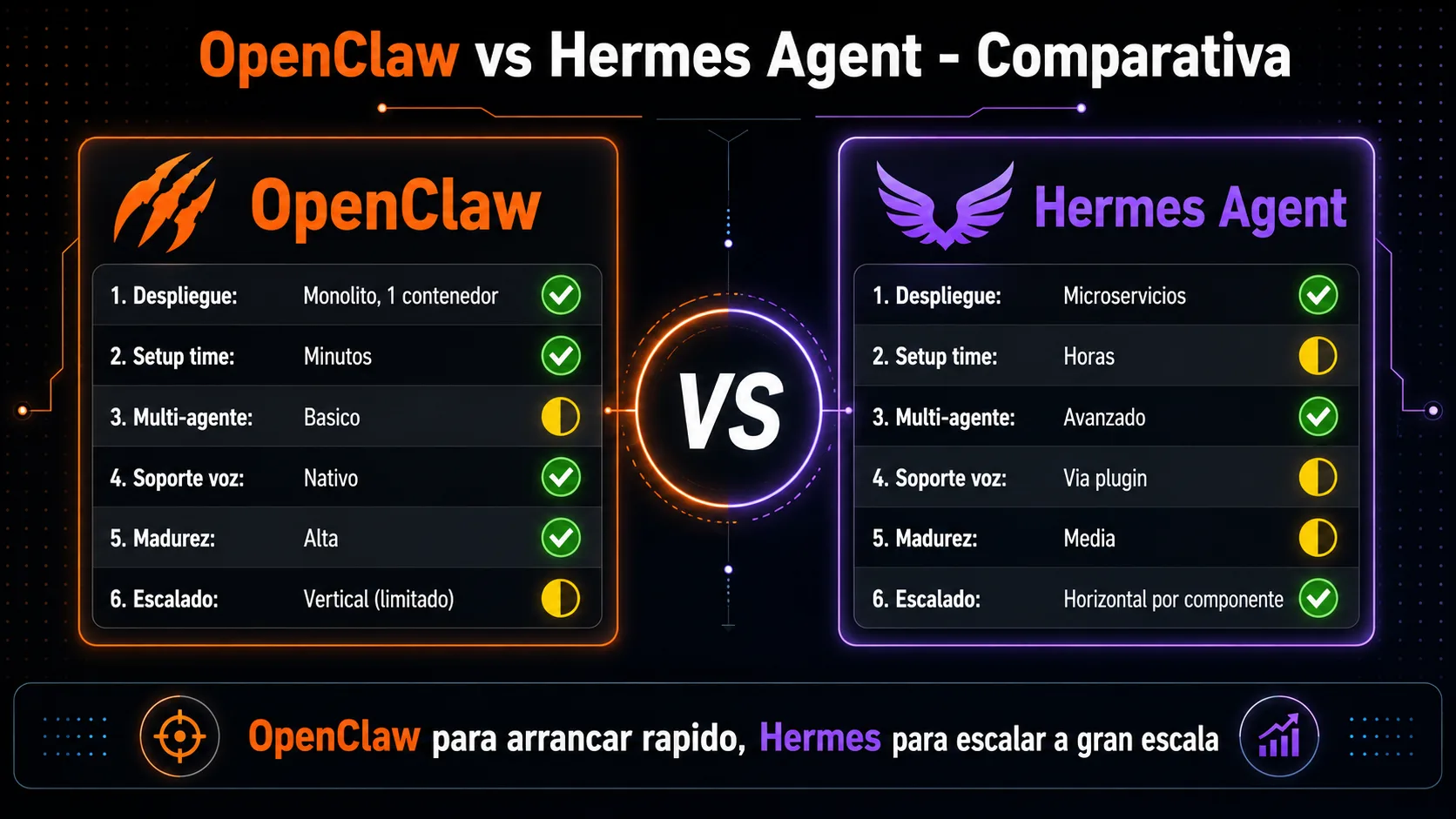 Comparativa OpenClaw vs Hermes Agent: despliegue, multi-agente, voz y escalado