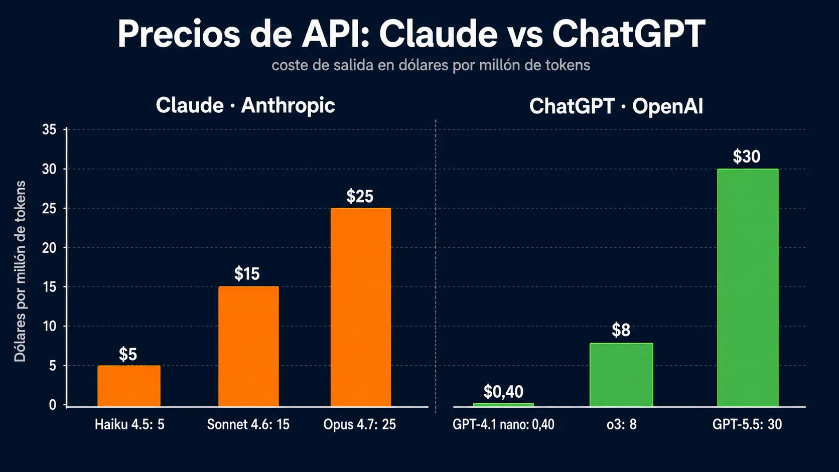 Comparativa de precios de API Claude (Sonnet 4.6, Opus 4.7) vs ChatGPT (GPT-5.5, GPT-4.1 nano) por millón de tokens
