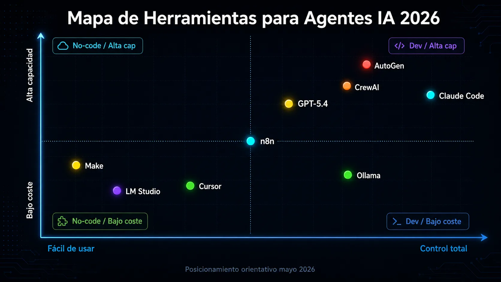 Mapa de posicionamiento de herramientas para agentes IA 2026: ejes de facilidad de uso vs control total y bajo coste vs alta capacidad, con Make, LM Studio, Cursor, n8n, GPT-5.4, CrewAI, AutoGen, Claude Code y Ollama posicionados