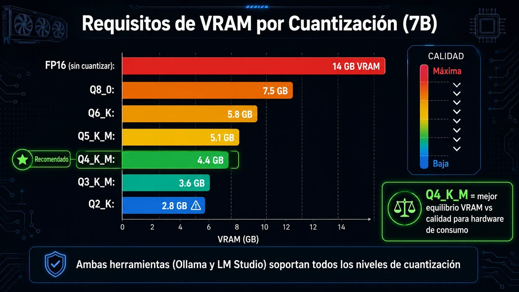 Gráfico de barras horizontal mostrando requisitos de VRAM por nivel de cuantización para modelos de 7B parámetros: Q4_K_M 4.5 GB, Q5_K_M 5.5 GB, Q8_0 8 GB, F16 14 GB