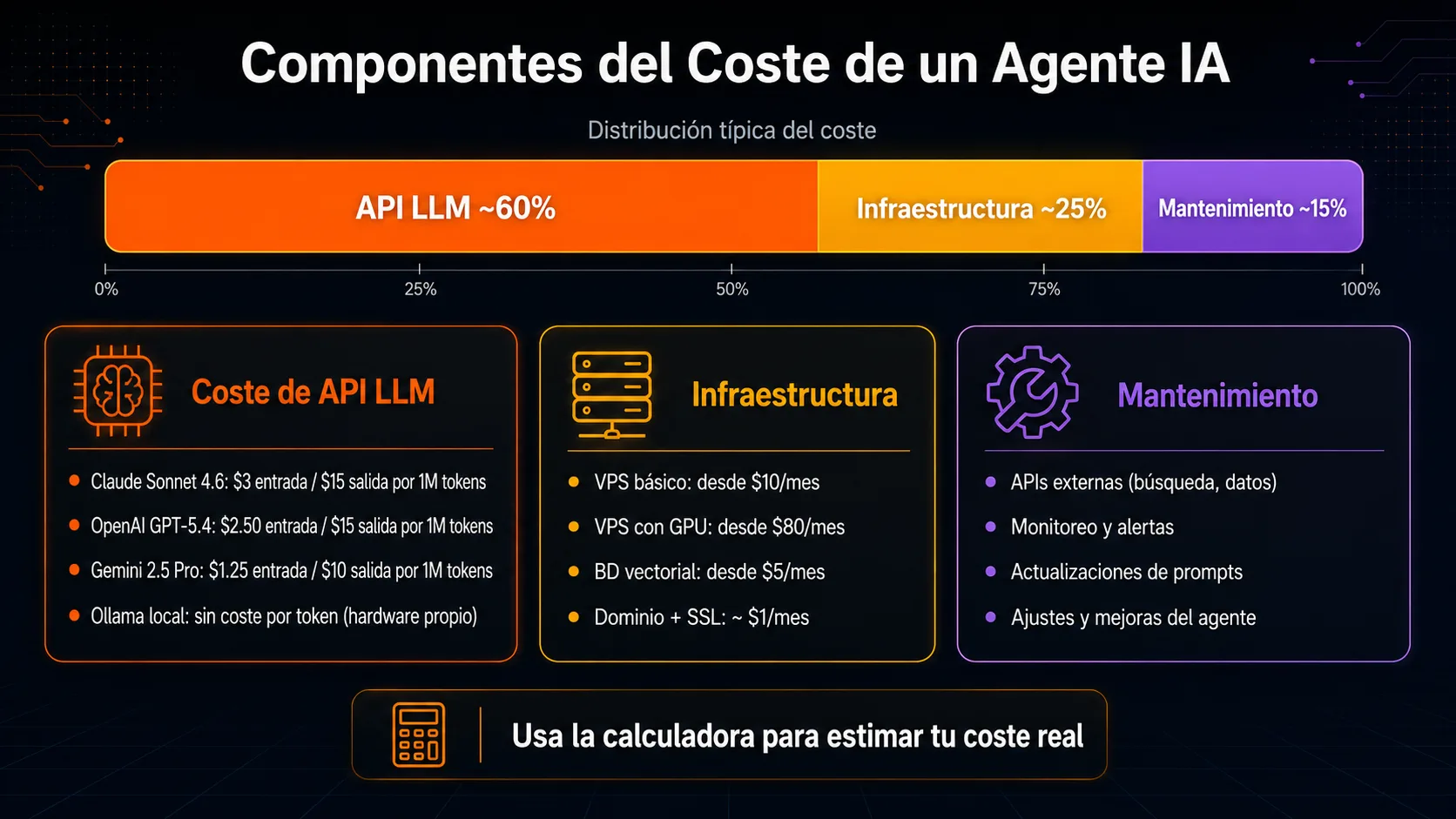 Desglose de costes de un agente IA: API LLM 60%, infraestructura 25%, mantenimiento 15%