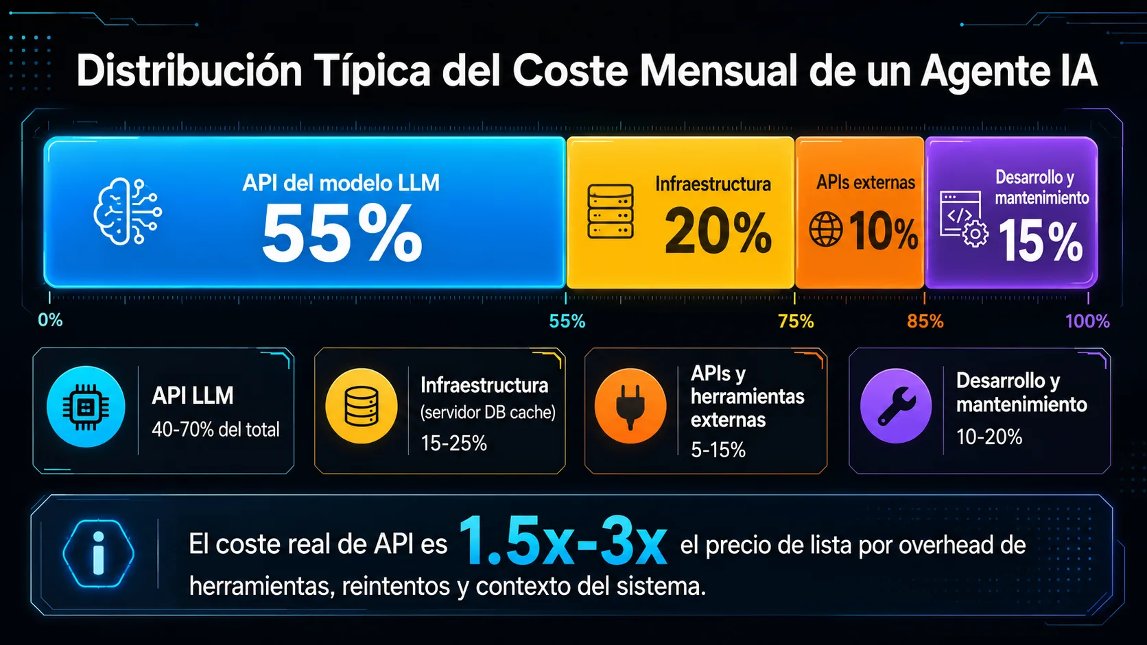 Distribución típica del coste mensual de un agente IA: API LLM 55% (40-70%), Infraestructura 20% (15-25%), APIs externas 10% (5-15%), Desarrollo y mantenimiento 15% (10-20%)