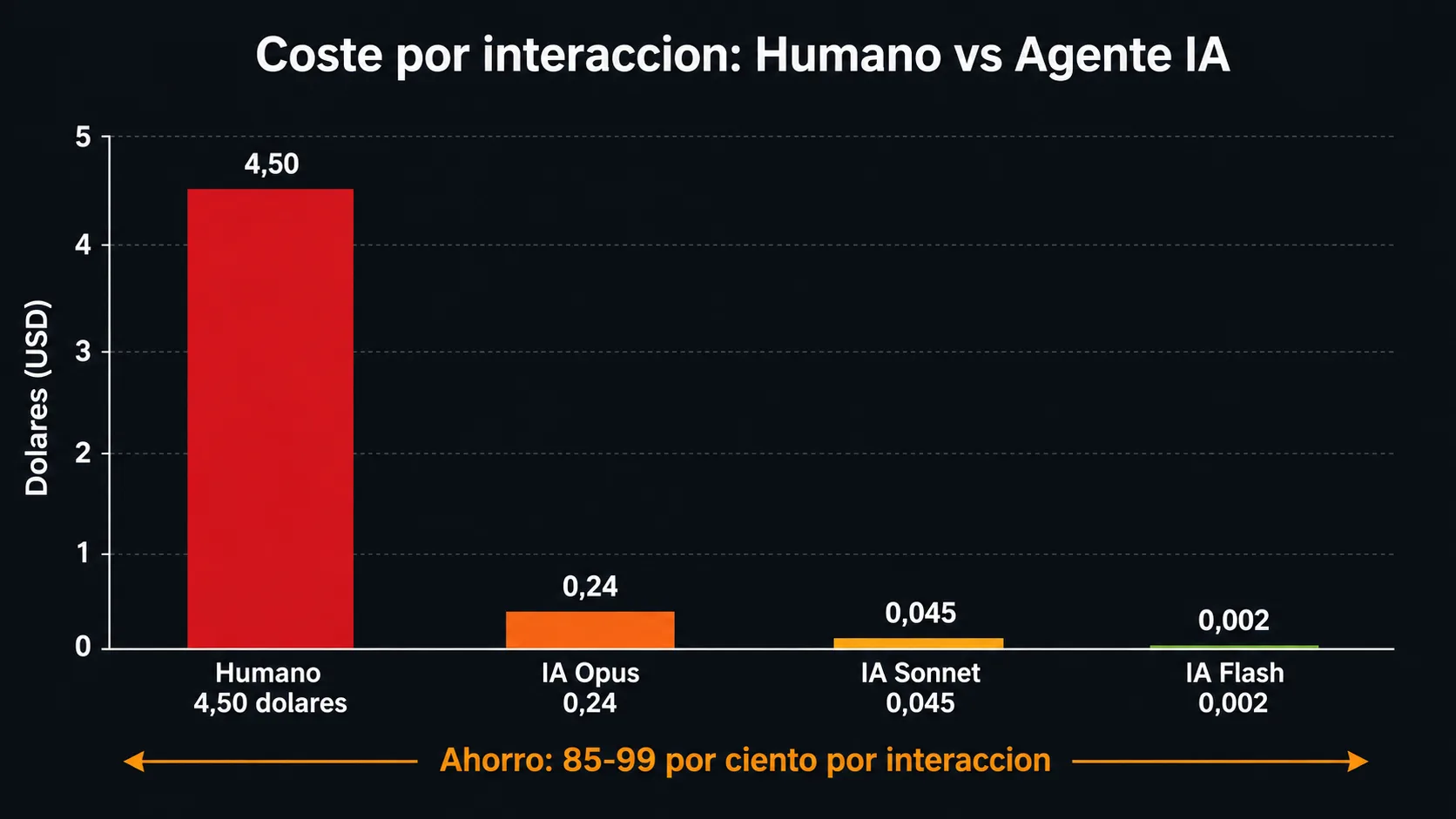 Grafico de barras comparando el coste por interaccion de un agente humano frente a agentes de IA Opus, Sonnet y Flash