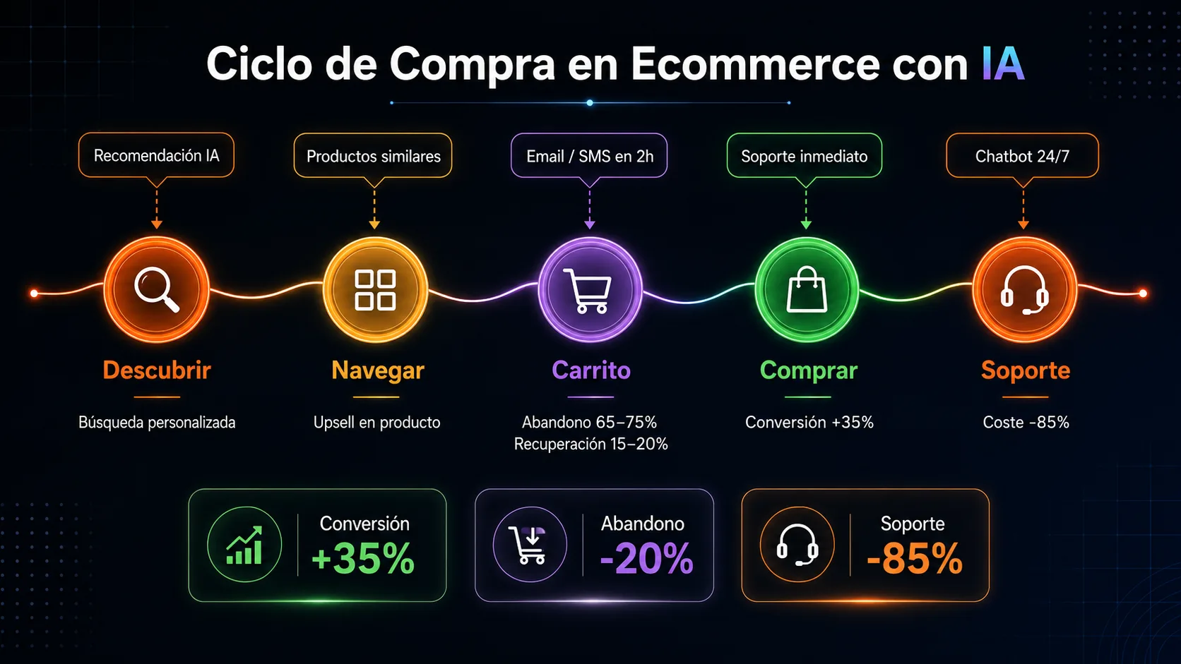 Ciclo de compra en ecommerce con puntos de intervención del agente IA en cada etapa