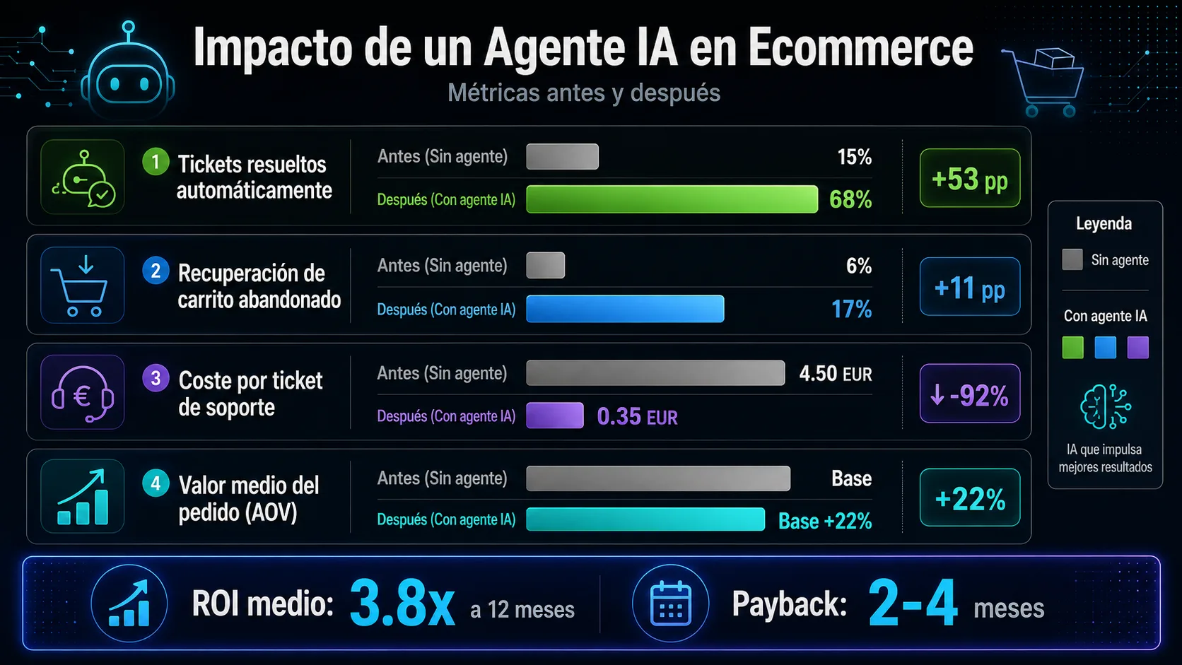 Impacto de un agente IA en ecommerce: tickets resueltos +53pp, recuperación carrito +11pp, coste ticket -92%, AOV +22%, ROI 3.8x a 12 meses