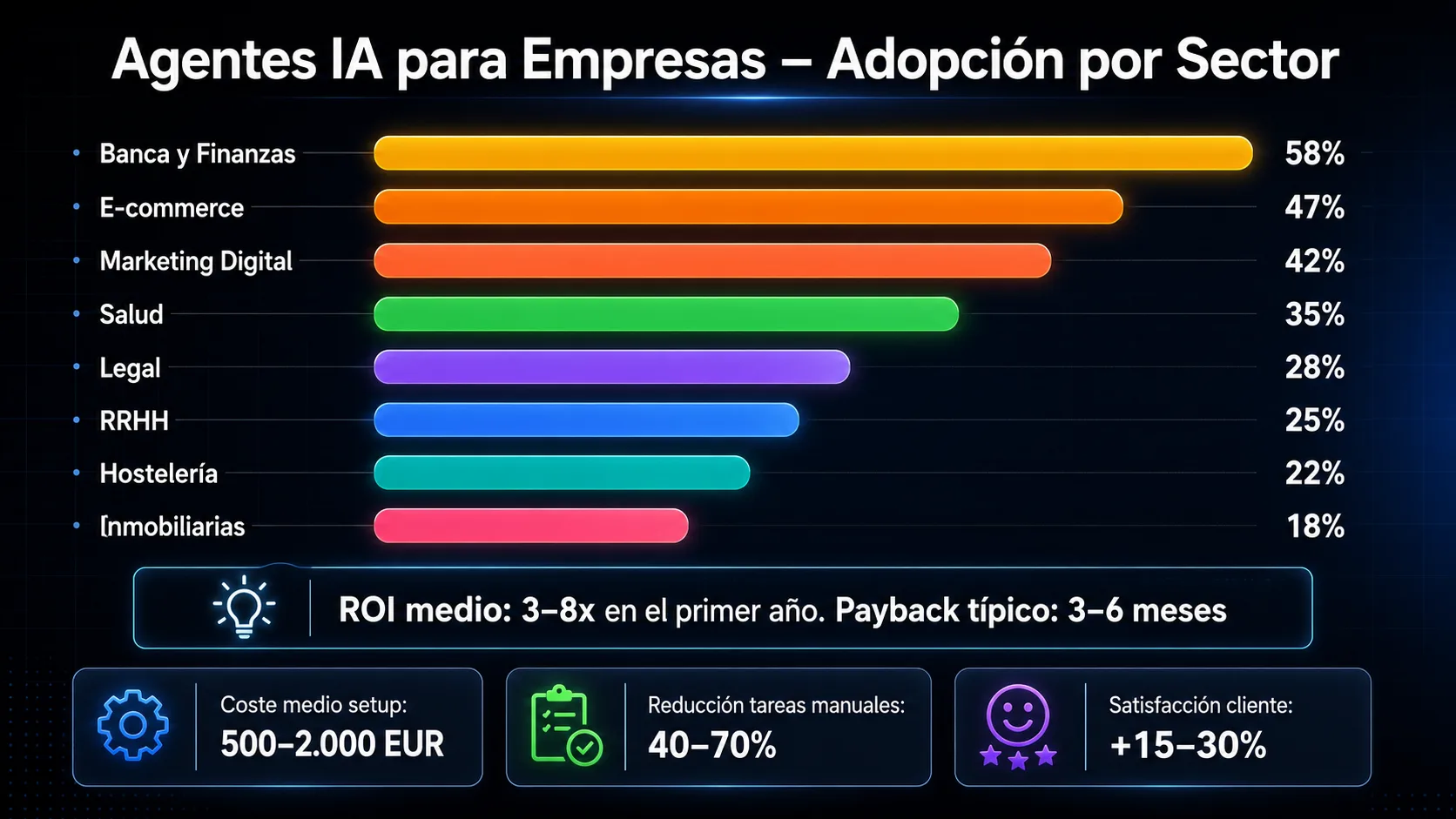 Adopción de agentes IA por sector empresarial: banca, ecommerce, marketing, salud y más