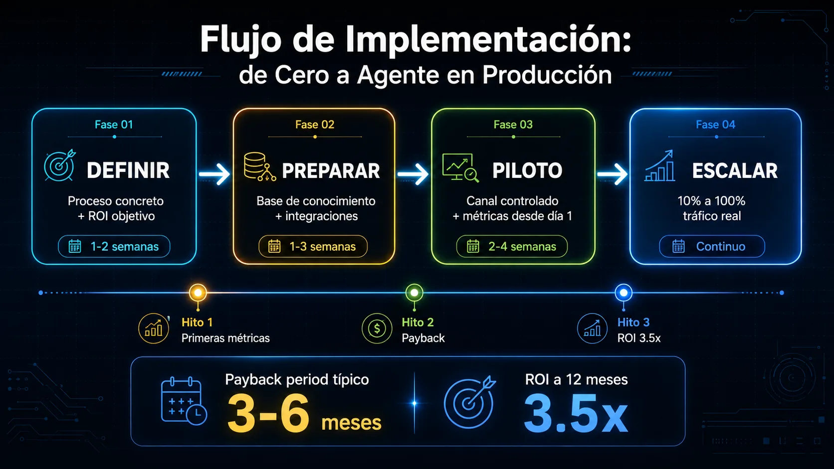 Flujo de implementación de agente IA empresarial en 4 fases: Definir (1-2 sem), Preparar (1-3 sem), Piloto (2-4 sem), Escalar (continuo). Payback 3-6 meses, ROI 3.5x a 12 meses