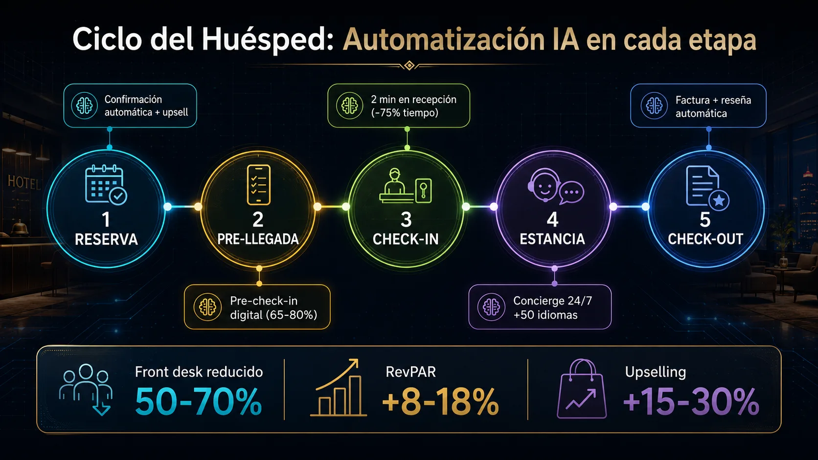 Ciclo del huesped con automatización IA en 5 etapas: Reserva, Pre-llegada, Check-in (-75% tiempo), Estancia (concierge 24/7), Check-out. Front desk -50-70%, RevPAR +8-18%, Upselling +15-30%