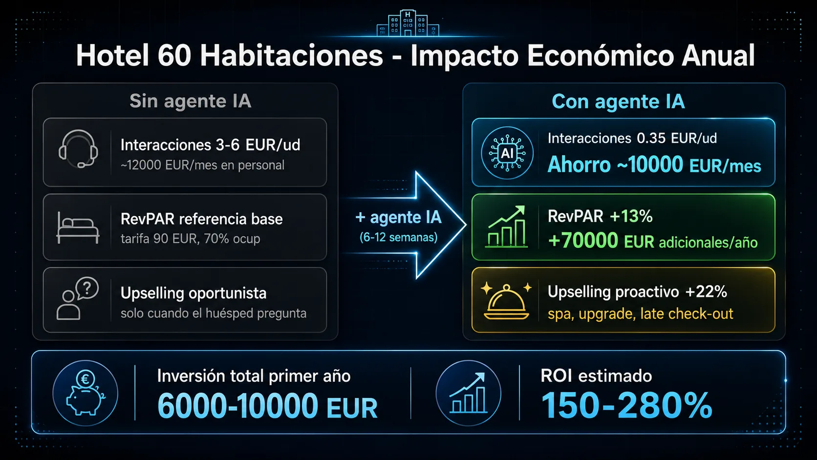 Impacto económico hotel 60 habitaciones: ahorro 10000 EUR/mes en interacciones, RevPAR +13% (+70000 EUR/año), upselling +22%, inversión 6000-10000 EUR, ROI 150-280%