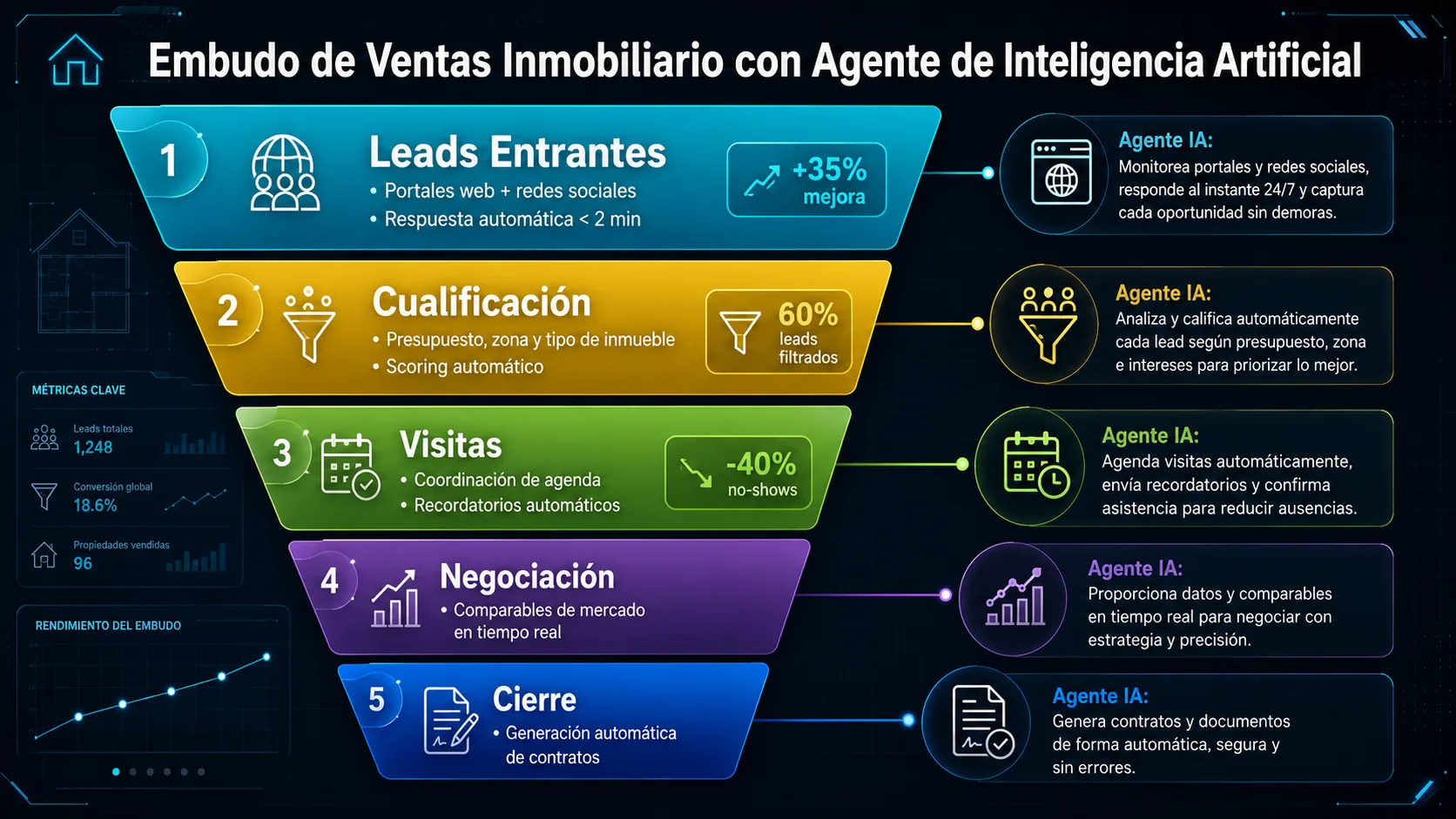 Embudo de ventas inmobiliario con IA en 5 etapas: leads entrantes (+35%), cualificación (60% filtrados), visitas (-40% no-shows), negociación (comparables tiempo real), cierre (contratos automáticos)