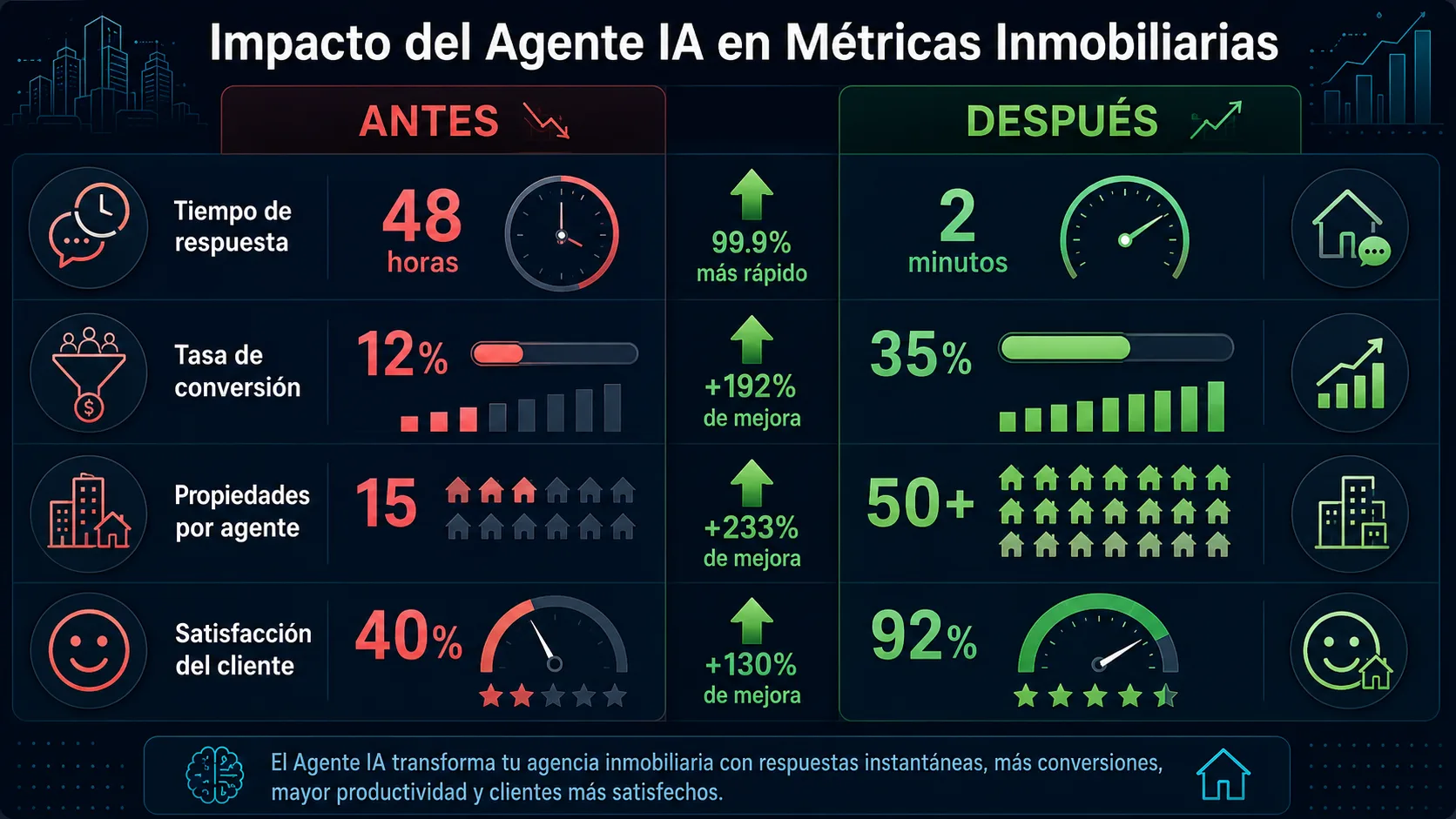 Impacto del agente IA en métricas inmobiliarias: comparativa antes y después mostrando mejoras en tiempo de respuesta, tasa de conversión, propiedades gestionadas y satisfacción del cliente