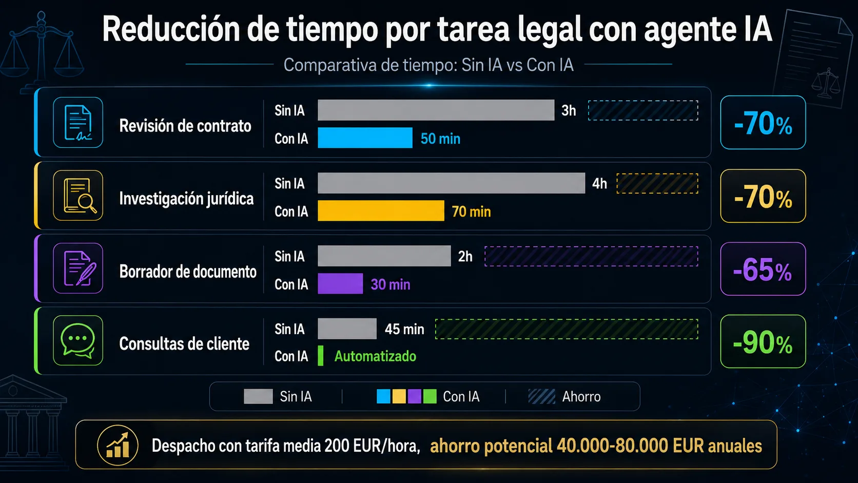 Reducción de tiempo por tarea legal con agente IA: revisión contrato -70%, investigación juridica -70%, borrador documento -65%, consultas cliente -90%, ahorro potencial 40000-80000 EUR anuales