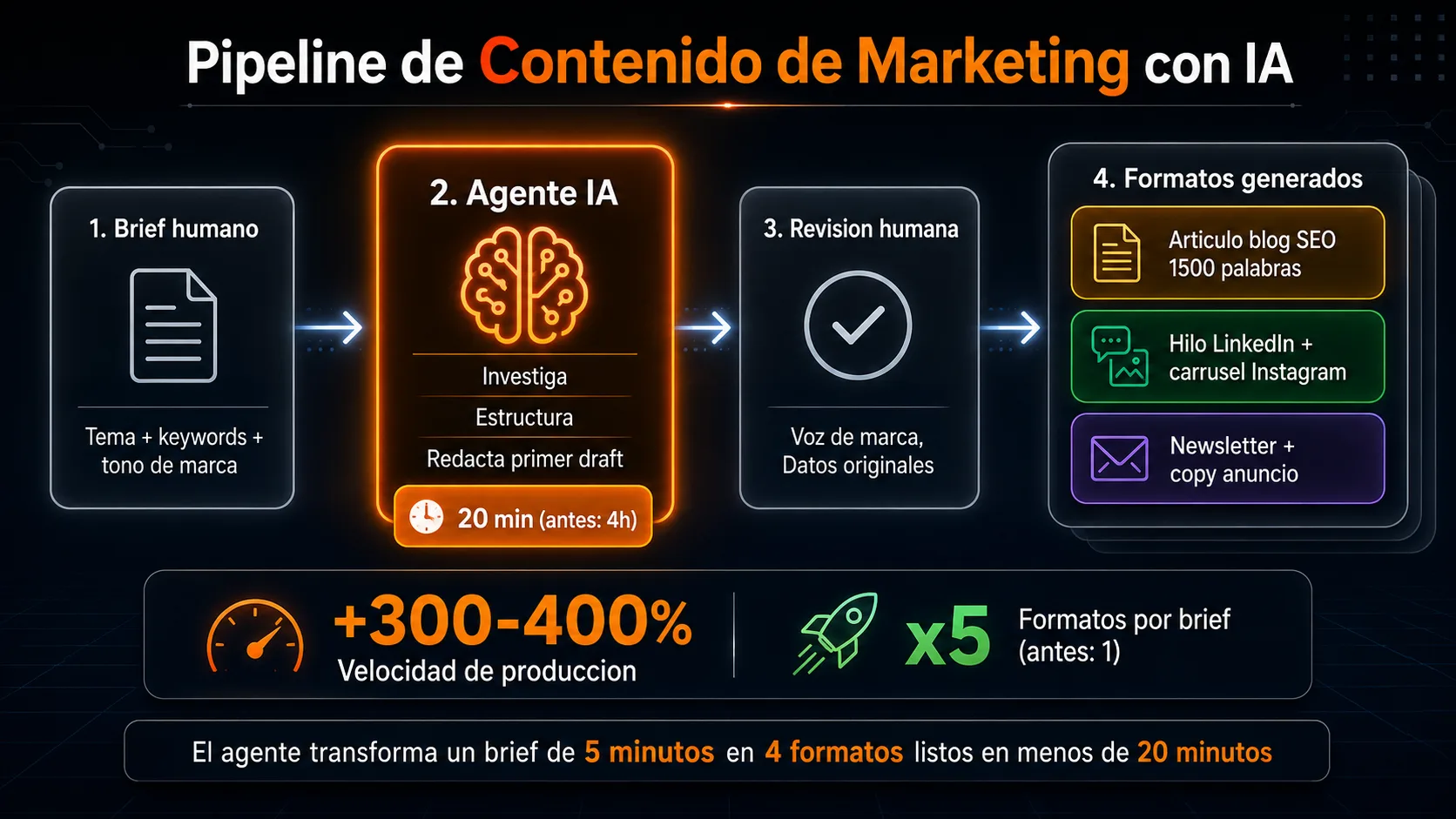 Pipeline de contenido de marketing con agente IA: de brief a publicación multicanal