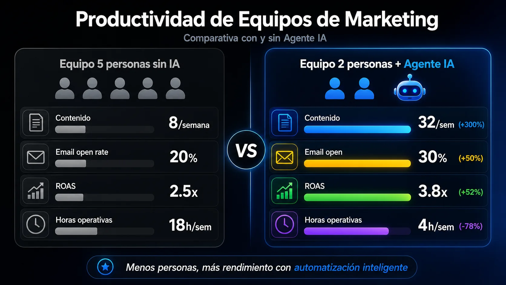 Comparativa de productividad: equipo de 5 personas sin IA vs equipo de 2 personas con agente IA mostrando mejoras en contenido +300%, email open +50%, ROAS +52% y horas operativas -78%