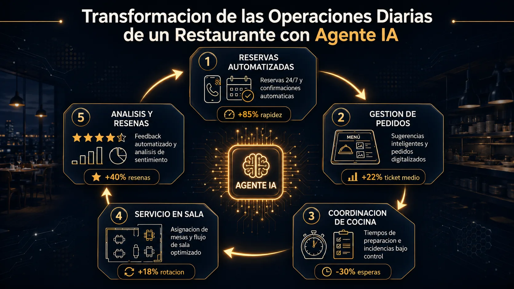 Ciclo operativo de un restaurante con agente IA: reservas automatizadas, gestión de pedidos, coordinación de cocina, servicio en sala y análisis de reseñas