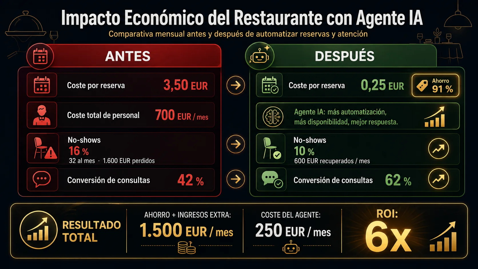 Impacto económico del agente IA en un restaurante: comparativa antes y después mostrando ahorro en coste por reserva, reducción de no-shows y mejora en conversión con ROI de 6x