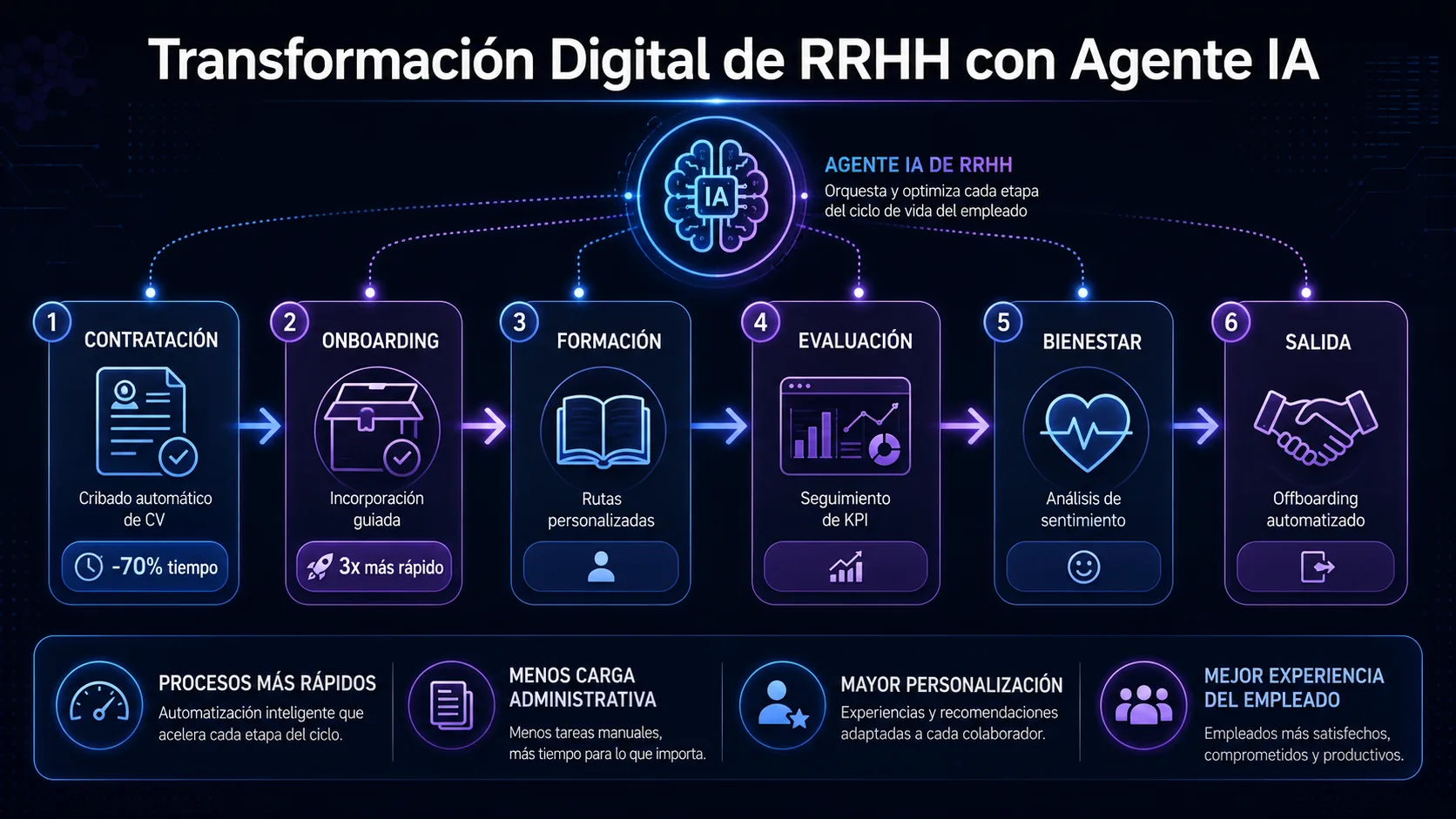 Transformación digital de RRHH con agente IA: ciclo completo del empleado desde contratación hasta salida, mostrando automatización en cada etapa