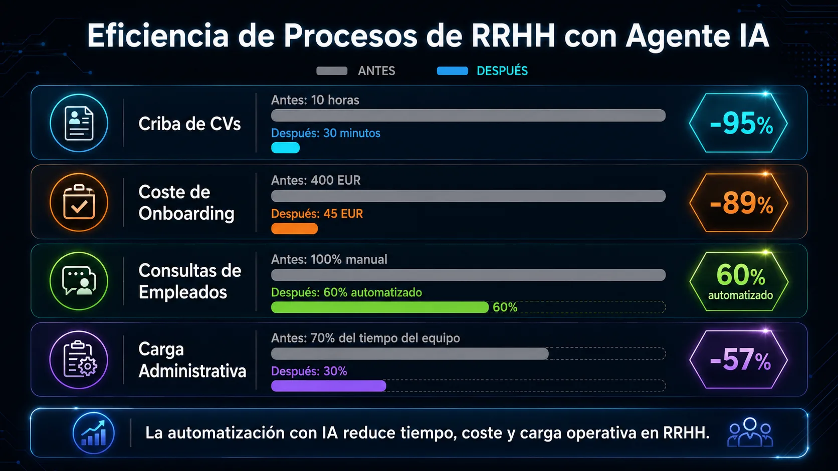 Eficiencia de procesos de RRHH con agente IA: reducción del 95% en criba de CVs, 89% en coste de onboarding, 60% en consultas automatizadas y 57% en carga administrativa