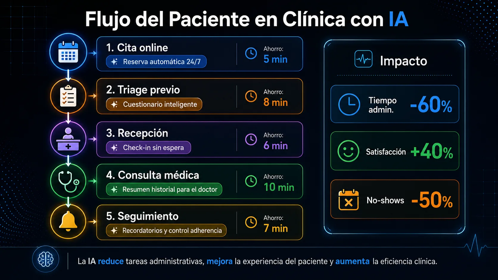 Flujo del paciente en una clínica con automatización IA en cada etapa