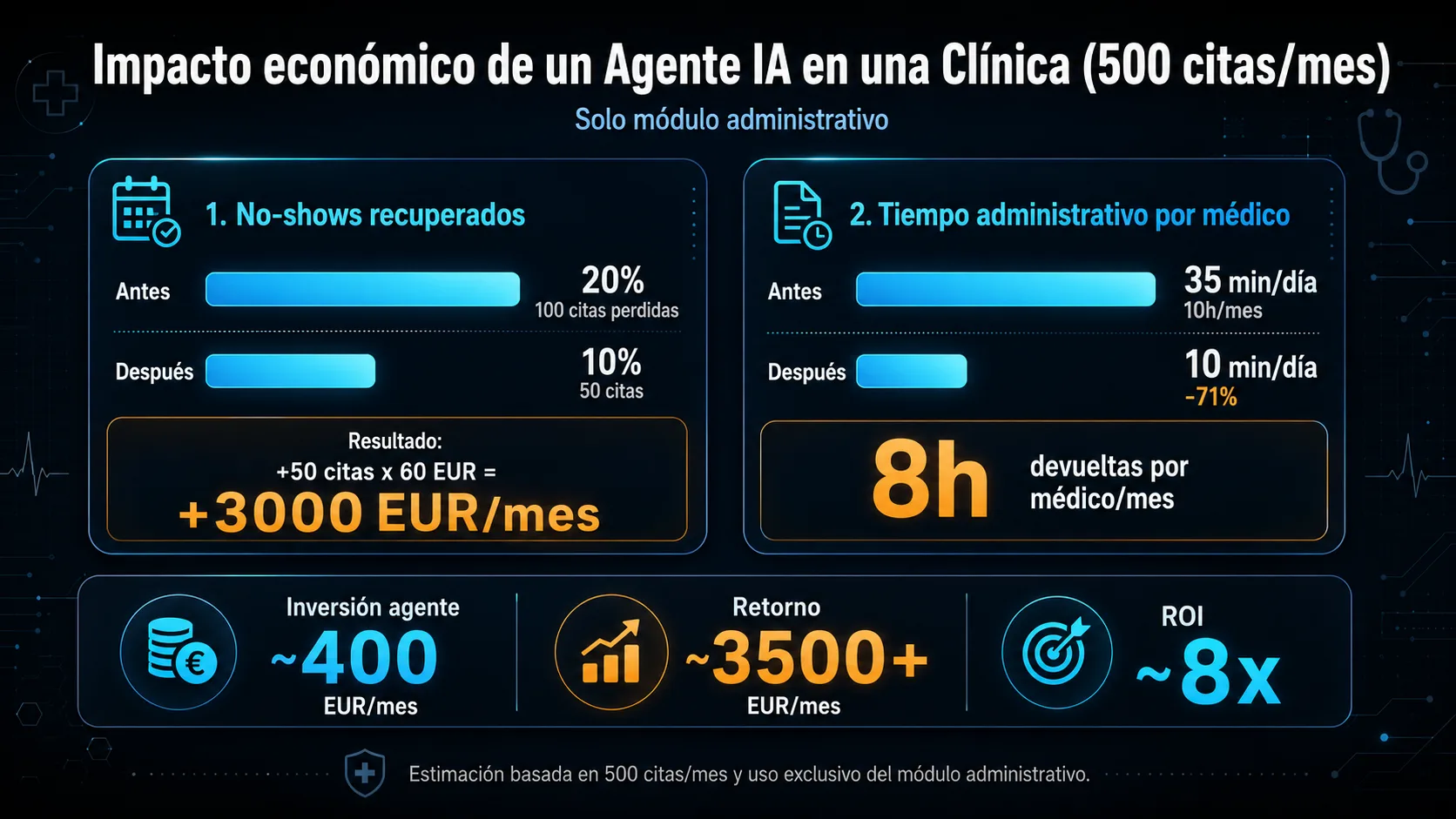 Impacto económico de un agente IA en clinica de 500 citas/mes: no-shows -50% (+3000 EUR/mes), tiempo administrativo -71%, inversión 400 EUR/mes, retorno 3500+ EUR/mes, ROI 8x