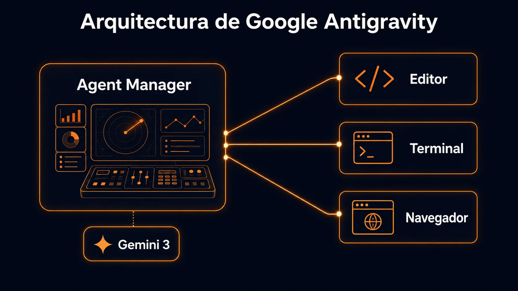 El Agent Manager de Antigravity orquestando agentes sobre las tres superficies: editor, terminal y navegador Chromium
